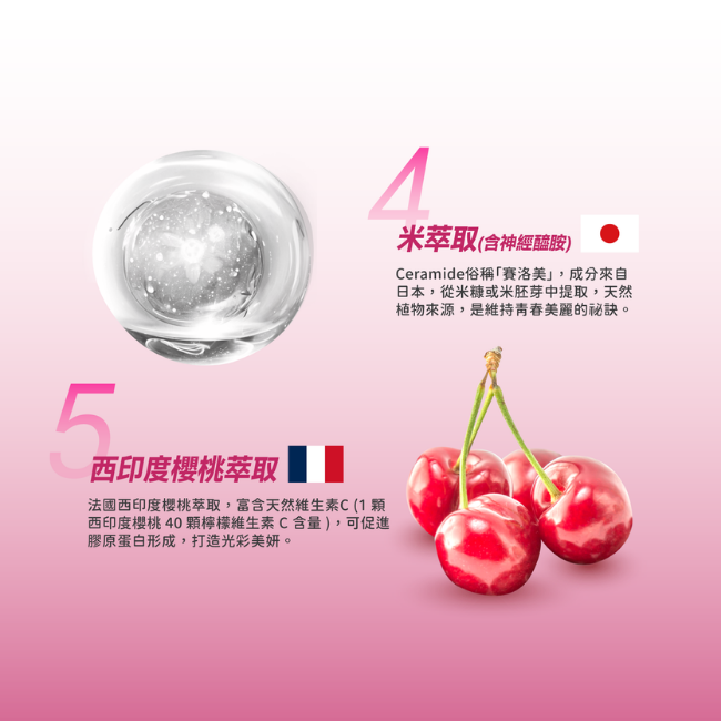 米萃取含神經醯胺,Ceramide俗稱賽洛美,成分來自日本,從米糠或米胚芽中提取,天然植物來源,是維持青春美麗的祕訣,西印度櫻桃萃取,法國西印度櫻桃萃取,富含天然維生素C,1顆西印度櫻桃是40顆檸檬維生素C含量,可促進膠原蛋白形成,打造光彩美妍