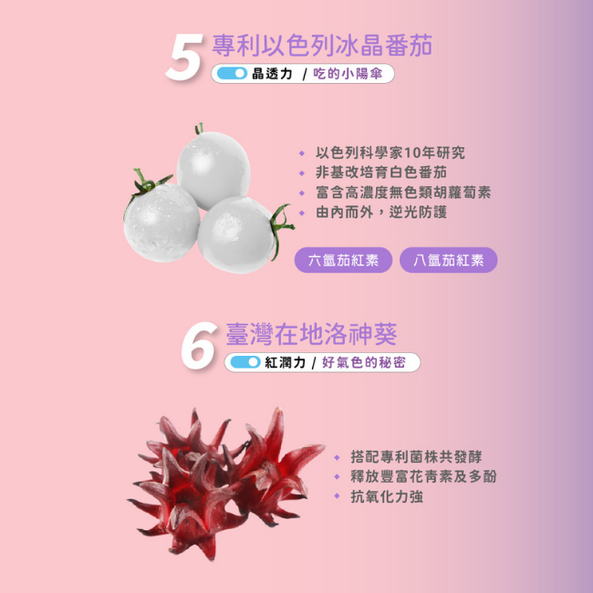 專利以色列冰晶番茄,以色列科學家10年研究,非基改培育白色番茄,富含高濃度無色類胡蘿蔔素,由內而外,逆光防護,六氫茄紅素,八氫茄紅素,臺灣在地洛神葵,搭配專利菌株共發酵,釋放豐富花青素及多酚,抗氧化力強