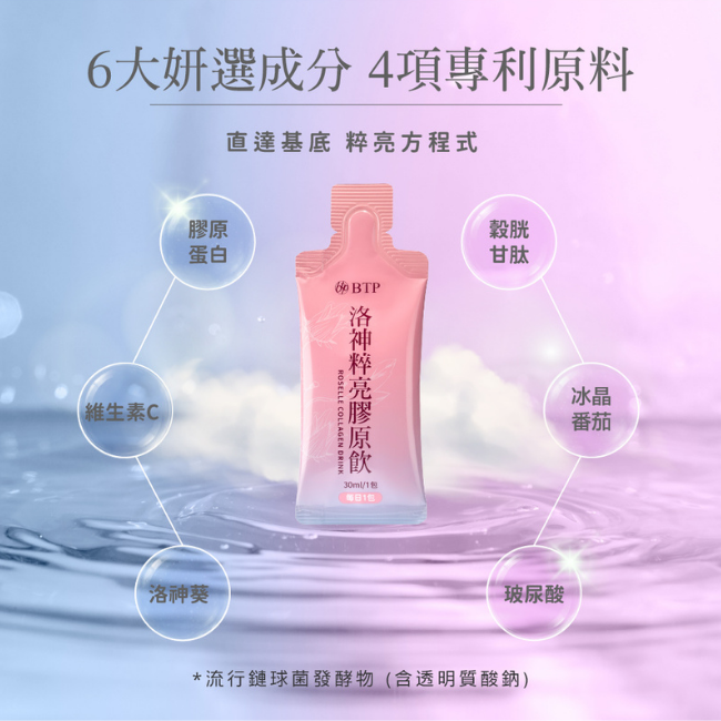 6大妍選成分4項專利原料,直達基底,粹亮方程式,膠原蛋白,穀胱甘肽,维生素C,冰晶番茄,洛神葵,玻尿酸,流行鏈球菌發酵物,含透明質酸鈉