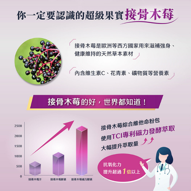 一定要認識的超級果實接骨木莓,接骨木莓是歐洲等西方國家用來滋補強身,健康維持的天然草本素材,內含維生素C,花青素,礦物質等營養素,接骨木莓的好,世界都知道,接骨木莓綜合維他命粉包,使用TCI專利磁力發酵萃取,大幅提升萃取量,抗氧化力,提升超過1倍以上