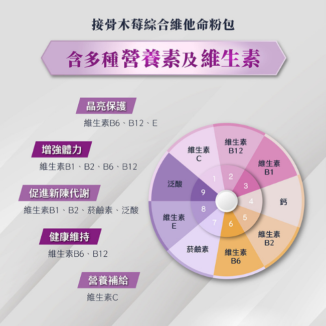 含多種營養素及維生素,晶亮保護,維生素B6,維生素B12,維生素E,增強體力,維生素B1,維生素B2,維生素B6,維生素B12,促進新陳代謝,維生素B1,維生素B2,菸鹼素,泛酸,健康維持,維生素B6,維生素B12,營養補給,維生素C