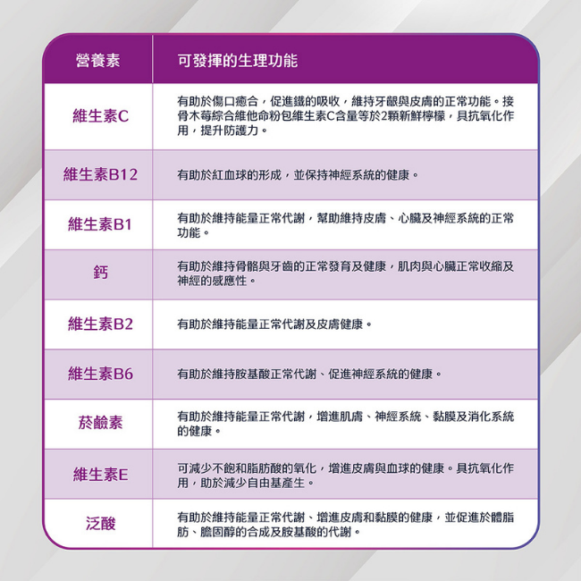 維生素C,有助於傷口癒合,促進鐵的吸收,維持牙齦與皮膚的正常功能,維生素B12,有助於紅血球的形成,保持神經系統的健康,維生素B1,幫助維持皮膚,心臟及神經系統的正常功能,鈣,維持骨骼與牙齒的正常發育及健康,肌肉與心臟正常收縮及神經的感應性