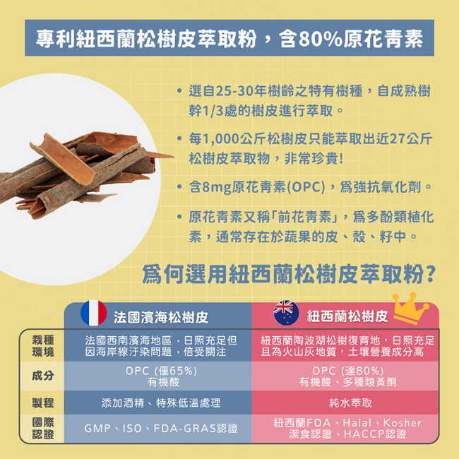 專利紐西蘭松樹皮萃取粉,含80%原花青素,選自25-30年樹齡之特有樹種,自成熟樹幹1/3處的樹皮進行萃取,每1000公斤松樹皮只能萃取出近27公斤松樹皮萃取物,非常珍貴,含8mg原花青素,OPC,爲強抗氧化劑,原花青素,前花青素,爲多酚類植化素
