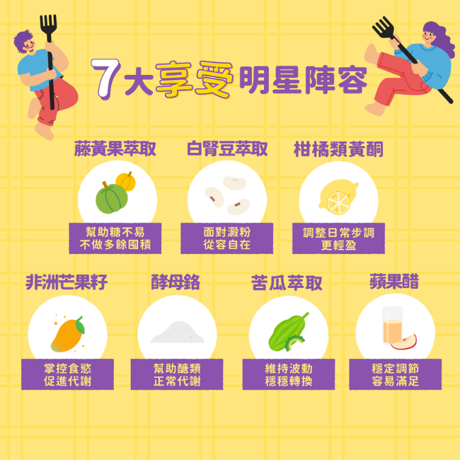 7大享受明星陣容,藤黃果萃取,幫助糖不易,不做多余囤積,白腎豆萃取,面對澱粉,從容自在,柑橘類黃酮,調整日常步調,更輕盈,非洲芒果籽,掌控食慾,促進代謝,酵母鉻,幫助醣類,正常代謝,苦瓜萃取,維持波動,穩穩轉換,蘋果醋,穩定調節,容易滿足