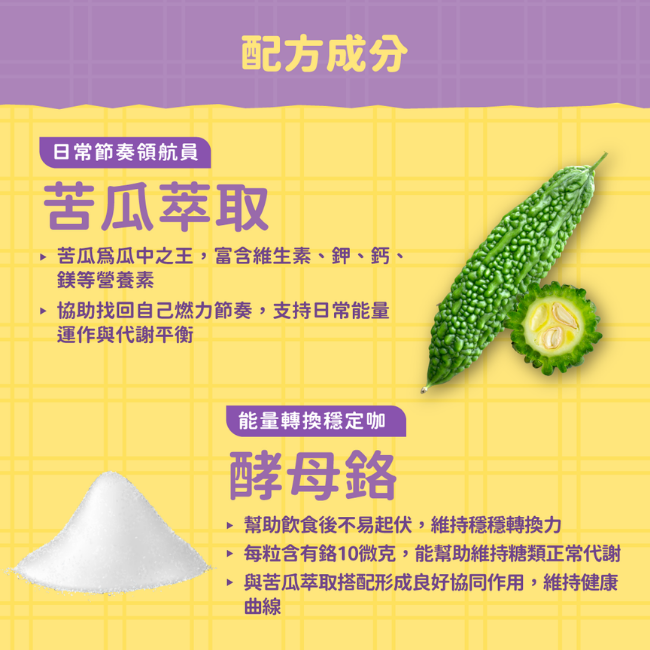 苦瓜萃取,苦瓜爲瓜中之王,富含維生素,鉀,鈣,鎂等營養素,協助找回自己燃力節奏,支持日常能量,運作與代謝平衡,能量轉換穩定咖,酵母銘,幫助飲食後不易起伏,維持穩穩轉換力,每粒含有鉻10微克,能幫助維持糖類正常代謝,與苦瓜萃取搭配形成協同作用,維持健康