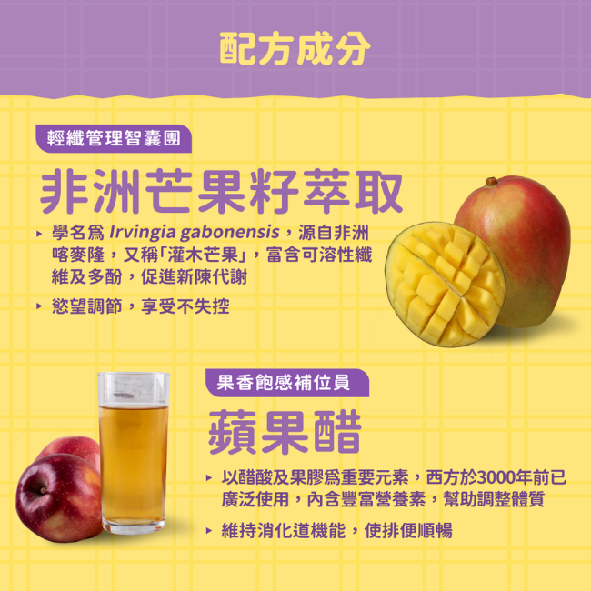 輕纖管理智囊團,非洲芒果籽萃取,學名爲,Irvingia,gabonensis,源自非洲喀麥隆,又稱灌木芒果,富含可溶性纖維及多酚,促進新陳代謝,果香飽感補位員,蘋果醋,以醋酸及果膠爲重要元素,內含豐富營養素,幫助調整體質,維持消化道機能,使排便順暢