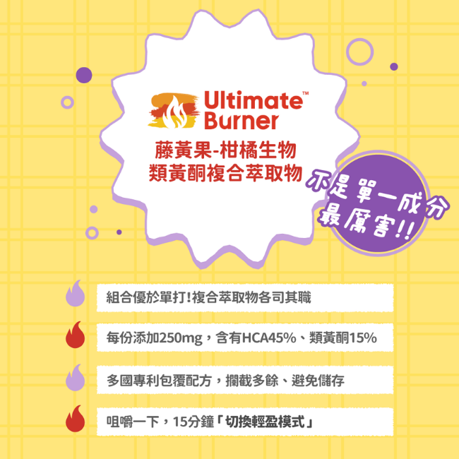 Ultimate,Burner,藤黃果,柑橘生物,類黃酮複合萃取物,不是單一成分最厲害,組合優於單打,複合萃取物各司其職,每份添加250mg,含有HCA45%,類黃酮15%,多國專利包覆配方,攔截多餘,避免儲存,咀嚼一下,15分鐘切換輕盈模式