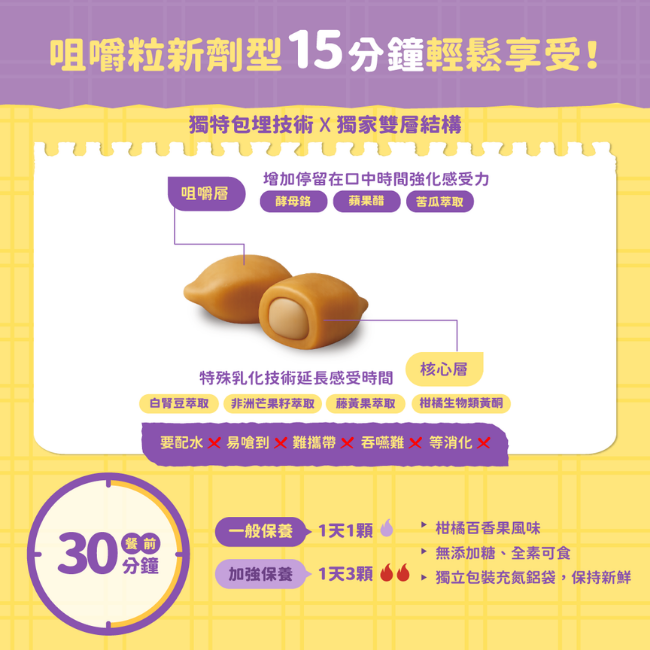 咀嚼粒新劑型15分鐘輕鬆享受,獨特包埋技術,獨家雙層結構,咀嚼層,酵母路,蘋果醋,苦瓜萃取,增加停留在口中時間強化感受力,核心層,白腎豆萃取,非洲芒果籽萃取,藤黃果萃取,柑橘生物類黃酮,餐前30分鐘,一般保養,1天1顆,加強保養,1天3顆