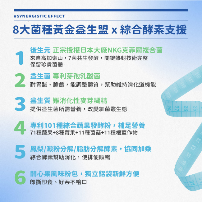 後生元,正宗授權日本大廠NKG克菲爾複合菌,來自高加索山,7菌共生發酵,關鍵熱封技術完整,保留珍貴菌體,專利芽孢乳酸菌,耐胃酸,膽鹼,幫助維持消化道機能,益生質,難消化性麥芽糊精,提供益生菌所需營養,改變細菌叢生態,專利101種綜合蔬果發酵粉