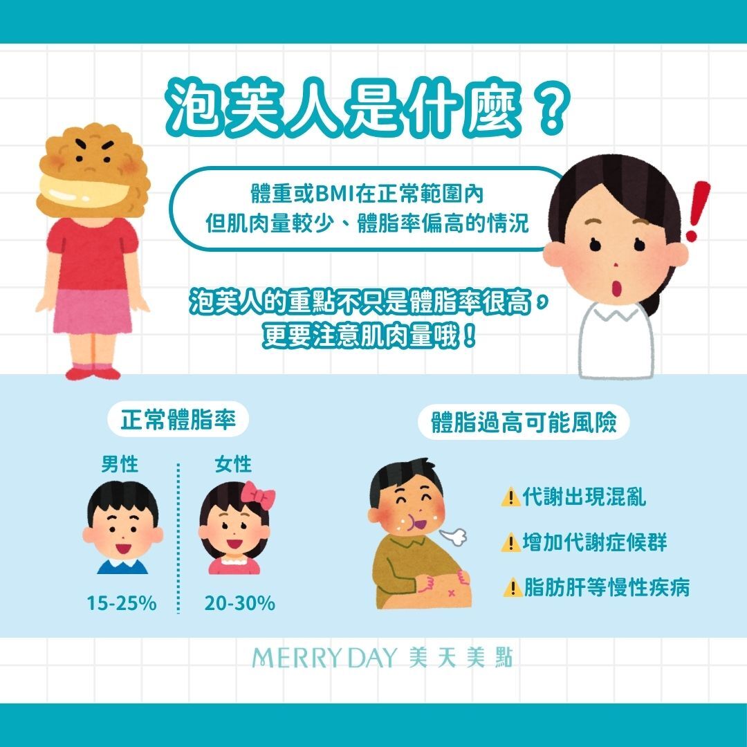 「泡芙人」是指體重或BMI在正常範圍內，但肌肉量較少、體脂率偏高的情況。男生正常的體脂率是15-25%，女生則是20-30%，當體脂率過高時，代謝出現混亂，增加代謝症候群、脂肪肝等慢性疾病的風險。而肌肉量過低可能讓你容易疲憊、腰酸背痛，長期下來會影響生活品質，日後發生肌少症的風險上升。因此泡芙人的重點不單只是體脂率很高，更要注意肌肉量哦！