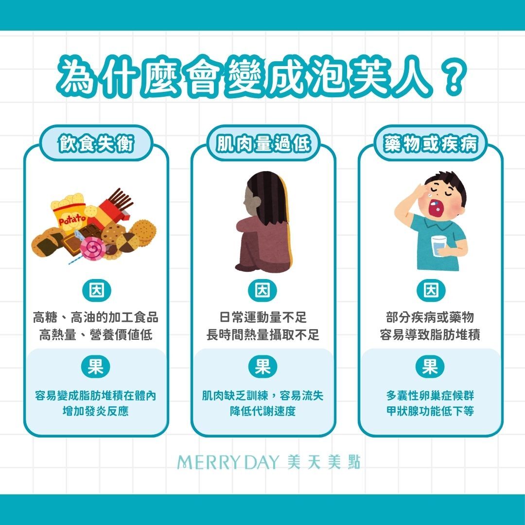 	為什麼會變成泡芙人？ 1.	飲食失衡 常吃加工食品：高糖、高油的加工食品高熱量、營養價值低，容易變成脂肪堆積在體內，同時增加發炎反應。 2.	肌肉量過低 日常運動量不足：日常的勞動和運動都可以幫助身體維持肌肉量，但久坐的工作型態，導致肌肉缺乏訓練，長久下來容易流失。 長時間熱量攝取不足：身體誤以為陷入飢荒，為了維持生命，會降低代謝速度，傾向消耗肌肉並保存脂肪。 3.	疾病或藥物影響 疾病和藥物作用：部分疾病或藥物容易導致脂肪堆積，例如：多囊性卵巢症候群、甲狀腺功能低下、類固醇等。