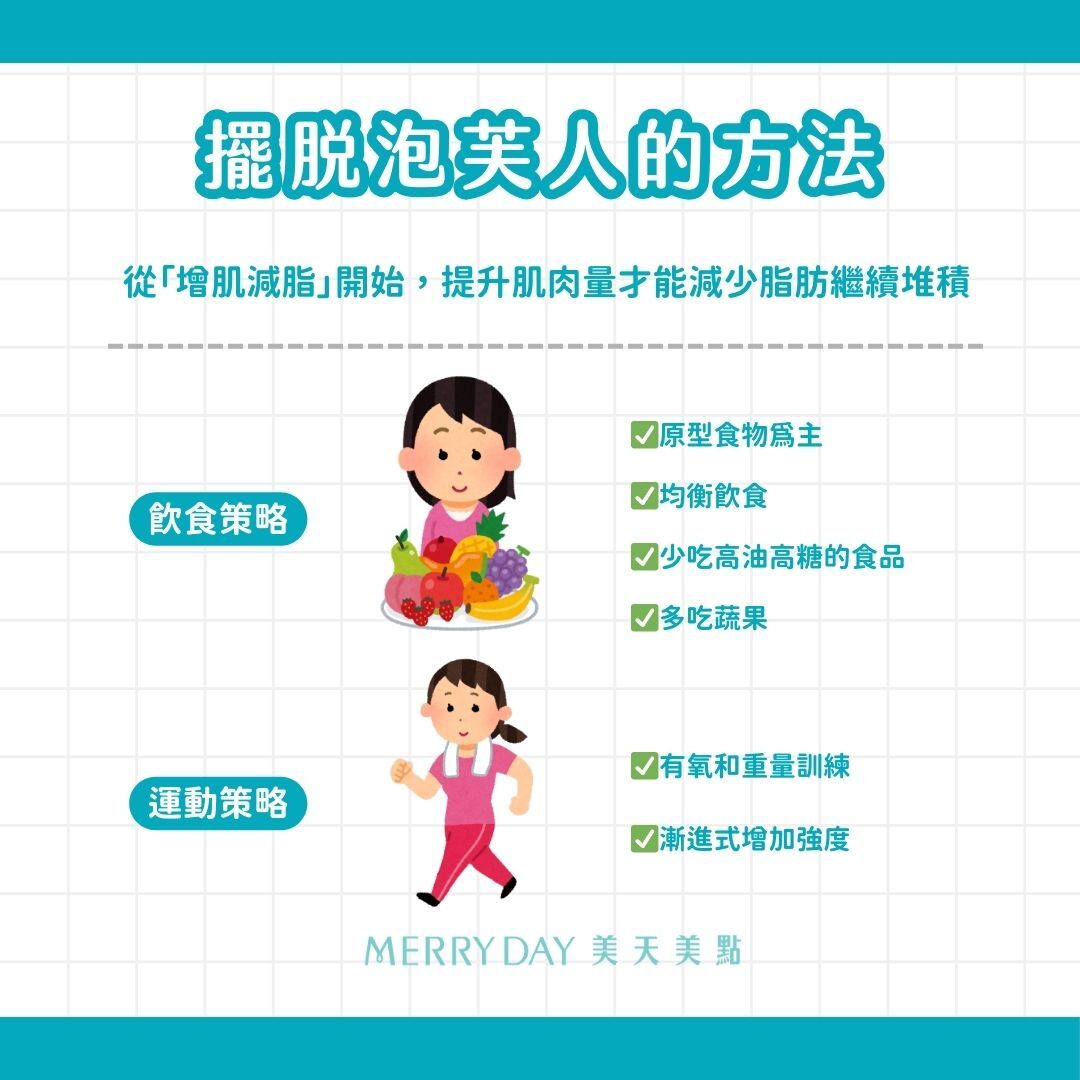 多數人會陷入一個迷思，泡芙人體脂率高，只需要減脂就好？過度減脂會觸發身體的保命機制，把脂肪保留下來，消耗肌肉來產生能量。肌肉量降低，基礎代謝率跟著下降，導致脂肪更難被身體利用，進入惡性循環。想要改善這個情況，建議從「增肌減脂」開始，提升肌肉量才能減少脂肪繼續堆積。 接下來將從飲食和運動2大方向，告訴大家如何進行「增肌減脂」。 	飲食 原型食物為主：原型食物提供飽足感和豐富的營養素，和加工食品比起來少了負擔、多了健康。 均衡飲食：澱粉、蛋白質、脂肪都要吃到，它們分別提供不同的營養，一起幫助長肌肉和脂肪代謝。 少吃高油高糖的食品：高油高糖的食物隱藏許多看不見的熱量，過多的精緻糖和油脂也會增加體內的發炎反應。 多吃蔬果：蔬果中的膳食纖維可以降低油脂吸收，同時也含大量植化素，幫助體內抗氧化，維持正常代謝功能。 	運動 有氧和重量訓練：有氧能消耗體內堆積的脂肪，重量訓練可以刺激肌肉生長。研究顯示有氧和重量訓練並行，比單獨從事一種運動的效果更好(1)。 漸進式增加強度：肌肉喜歡偷懶，如果強度固定，它就不會努力長大來面對挑戰。當你覺得運動做起來變輕鬆時，記得增加一些記得適度增加重量或強度，讓肌肉得到足夠刺激。