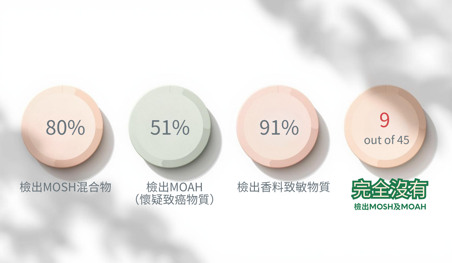 消委會潤唇膏測試數據可視化，四個圓形圖顯示80%、51%、91%及9/45，柔和粉彩色調