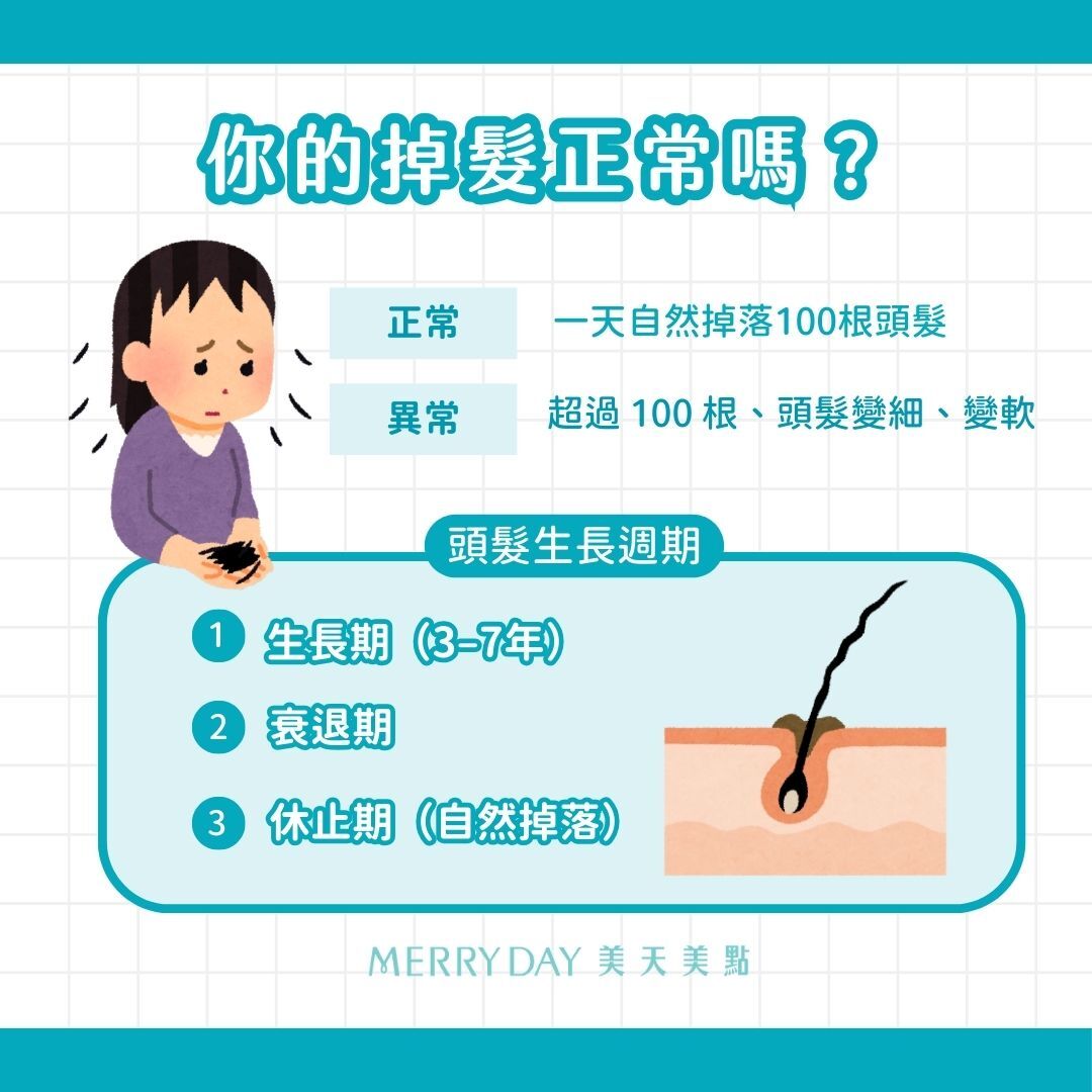 頭髮會代謝更新,人一天自然掉落100根頭髮是正常的現象,若平時掉髮量大於100根,或出現變細變軟的情況,就要開始注意了。