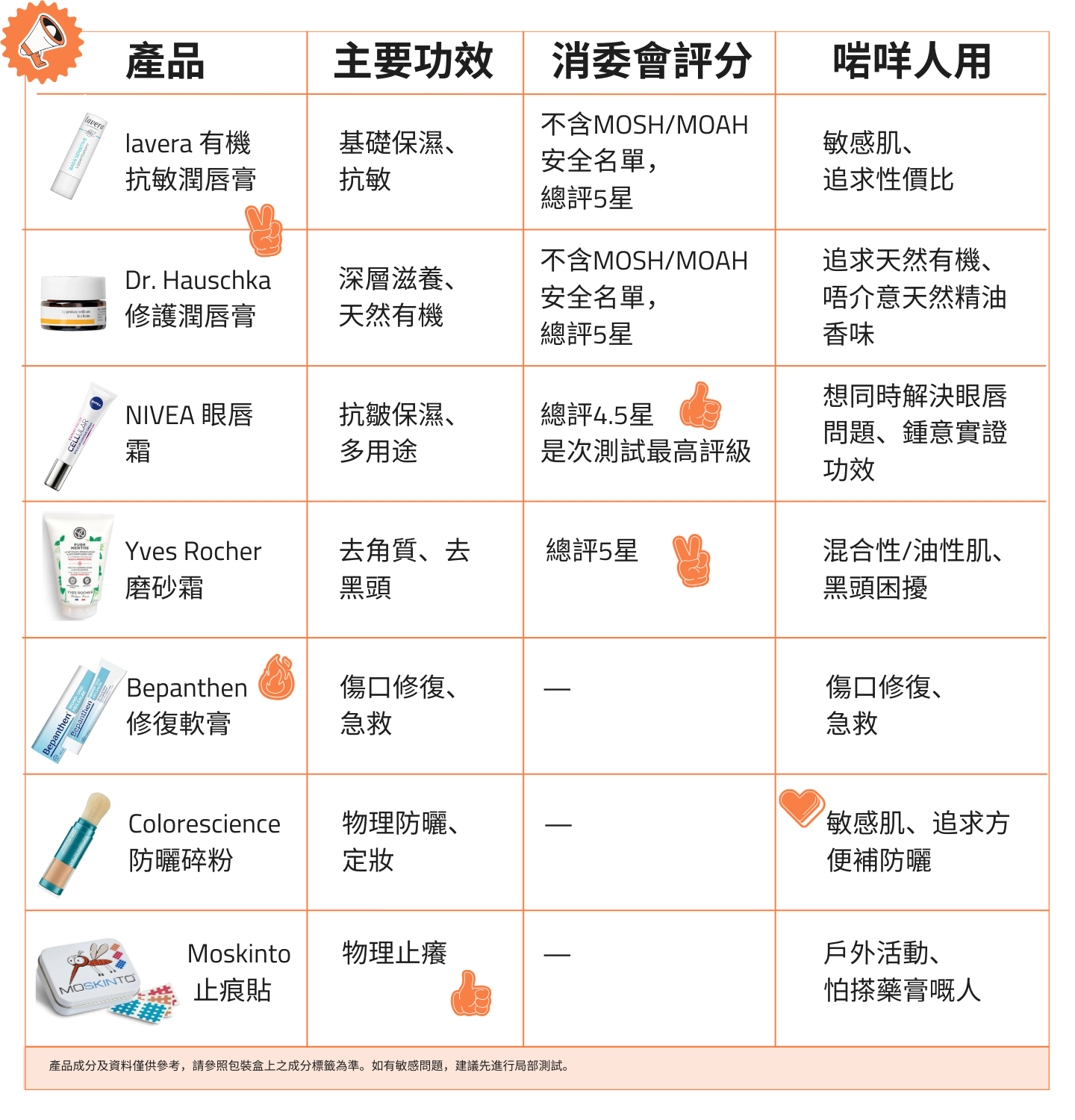產品比較總表，lavera有機抗敏潤唇膏、德國世家滋養潤唇膏、NIVEA眼唇霜、Yves Rocher磨砂霜、Bepanthen修復軟膏、Colorescience防曬碎粉、Moskinto止痕貼，列出功效、消委會評分及適合人士