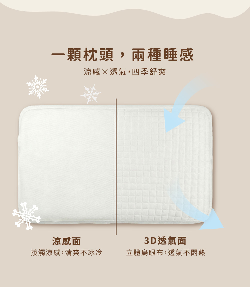 雙面睡感功能圖，一面為「涼感面」清爽不冰冷，另一面為「3D透氣面」採用立體鳥眼布，透氣不悶熱