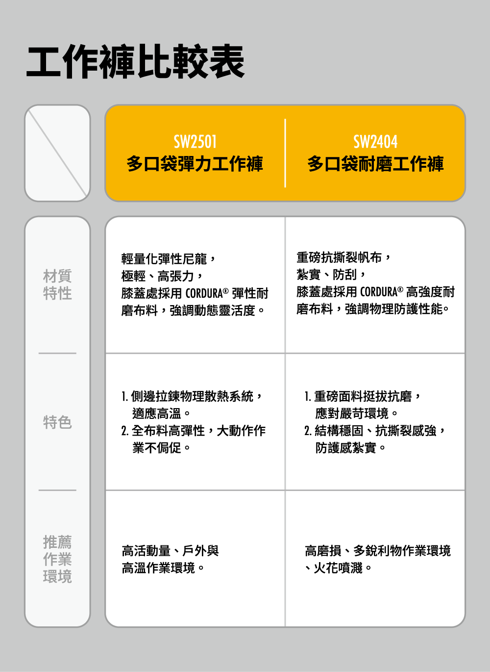 PATRONI SW2404及SW2501工作褲比較表