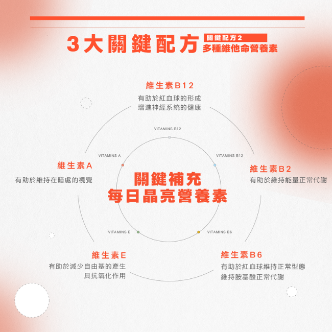 關鍵補充,每日晶亮營養素,維生素B12,有助於紅血球的形成,增進神經系統的健康,維生素A,有助於維持在暗處的視覺,維生素B2,有助於維持能量正常代謝,维生素E,有助於減少自由基的產生,維生素B6,有助於紅血球維持正常型態,維持胺基酸正常代謝