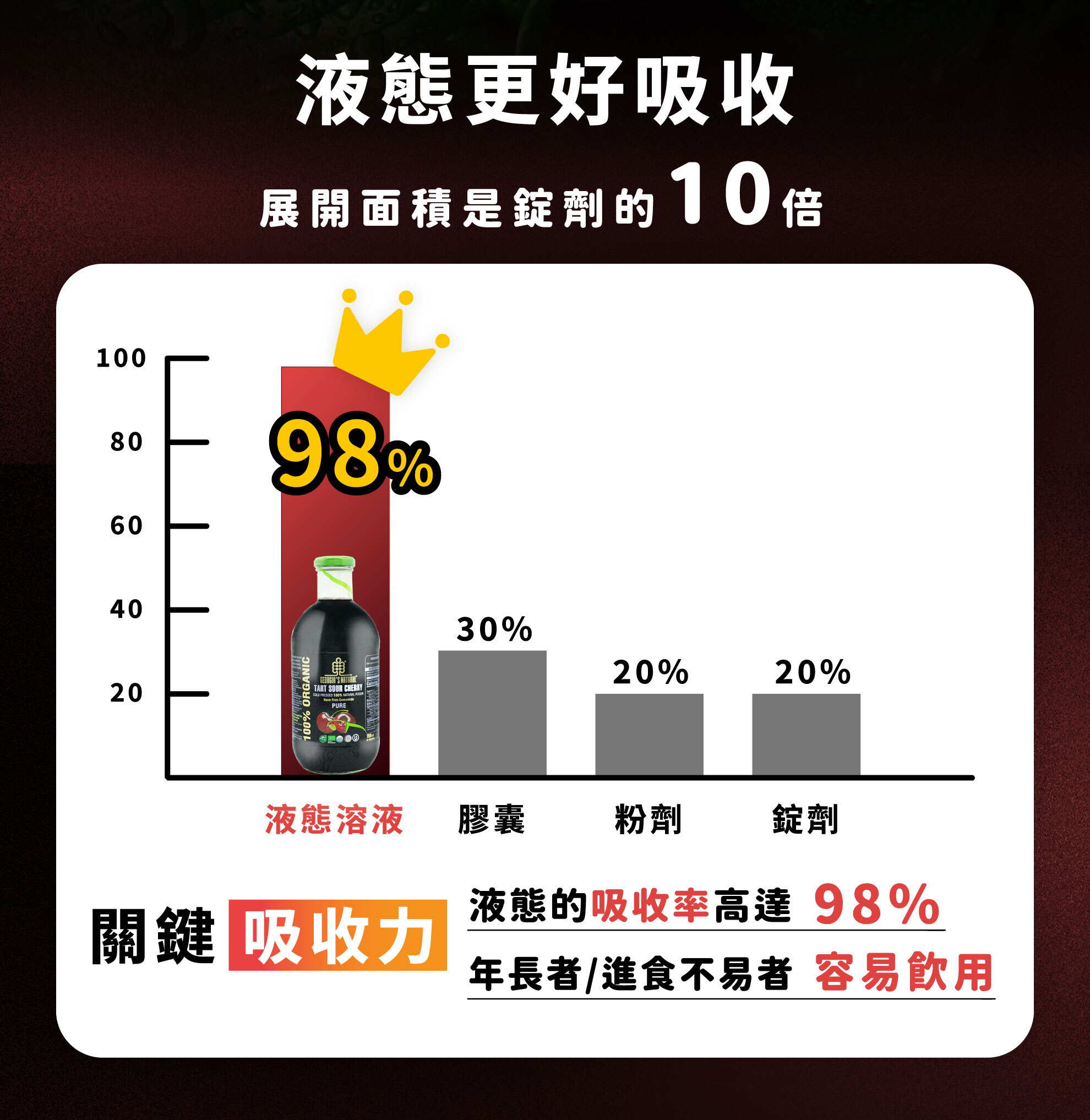 酸櫻桃汁液態吸收率