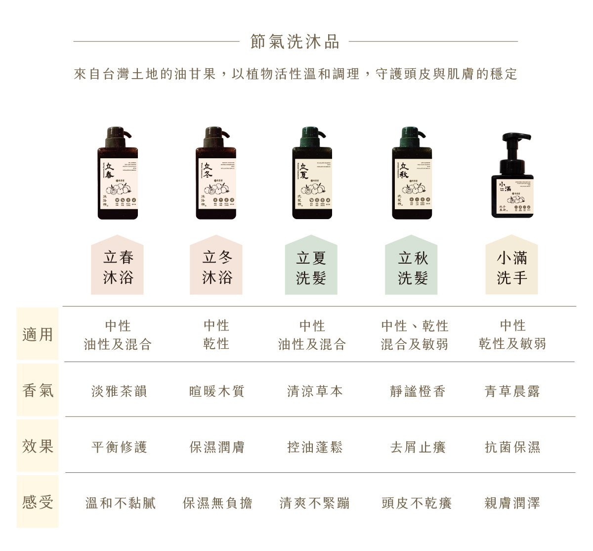 立春 油甘果 平衡修護沐浴精 450ml
