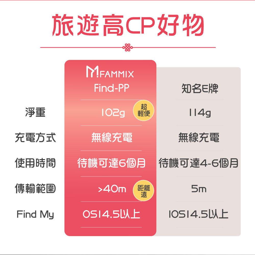 FAMMIX,菲米斯,白沙屯,白沙屯媽祖,護照夾,護照包,出國,拱天宮,進香,媽祖,天上聖母,護照,防丟護照夾,防丟護照包,防丟卡,iphone,Apple Find My,防水護照夾,防水護照包