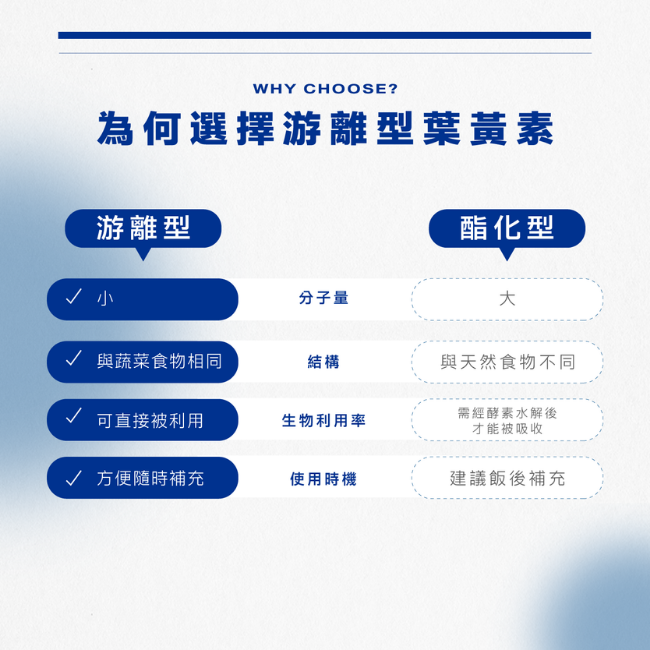 為何選擇游離型葉黃素,游離型分子量小,結構與蔬菜食物相同,生物利用率可直接被利用,方便隨時補充,酯化型分子量大,結構與天然食物不同,生物利用率需經酵素水解後才能被吸收,建議飯後補充