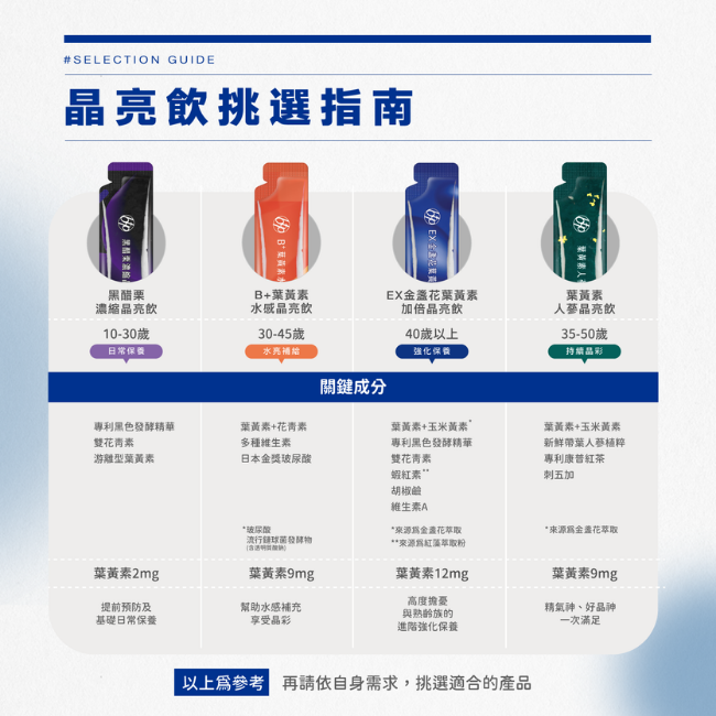 晶亮飲挑選指南,黑醋栗濃縮晶亮飲,10到30歲,提前預防及基礎日常保養,B+葉黃素水感晶亮飲,30到45歲,水亮補給,幫助水感補充,日本金獎玻尿酸,EX金盞花葉黃素加倍晶亮飲,40歲以上,強化保養,高度擔憂與熟齡族的進階強化保養