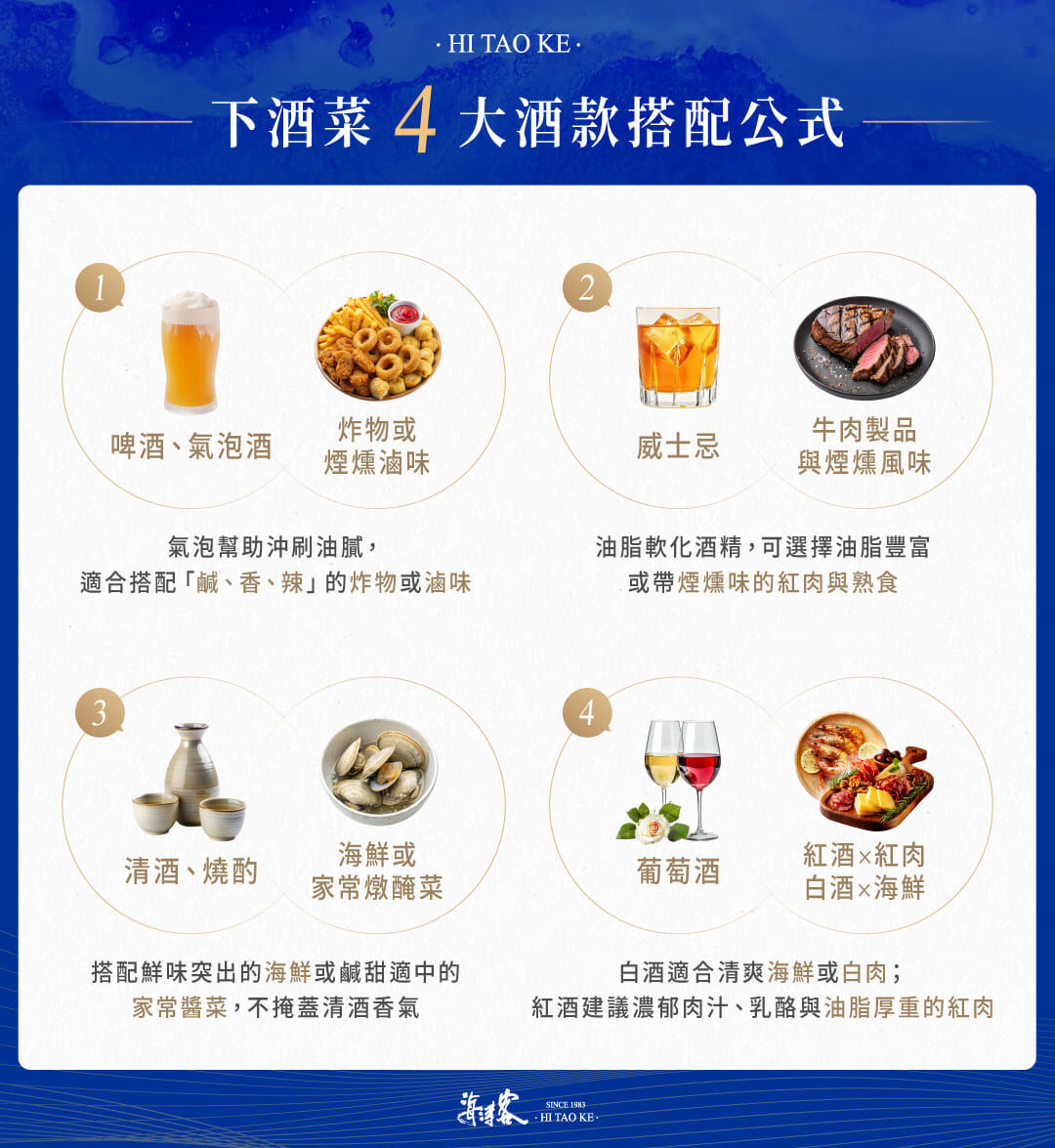 4 大酒款搭配公式：啤酒與氣泡酒適合炸物或煙燻滷味、威士忌適合紅肉與煙燻熟食、清酒與燒酌選擇不掩蓋清酒細緻香氣的海鮮或家常醬菜、葡萄酒紅酒配紅肉，白酒配白肉