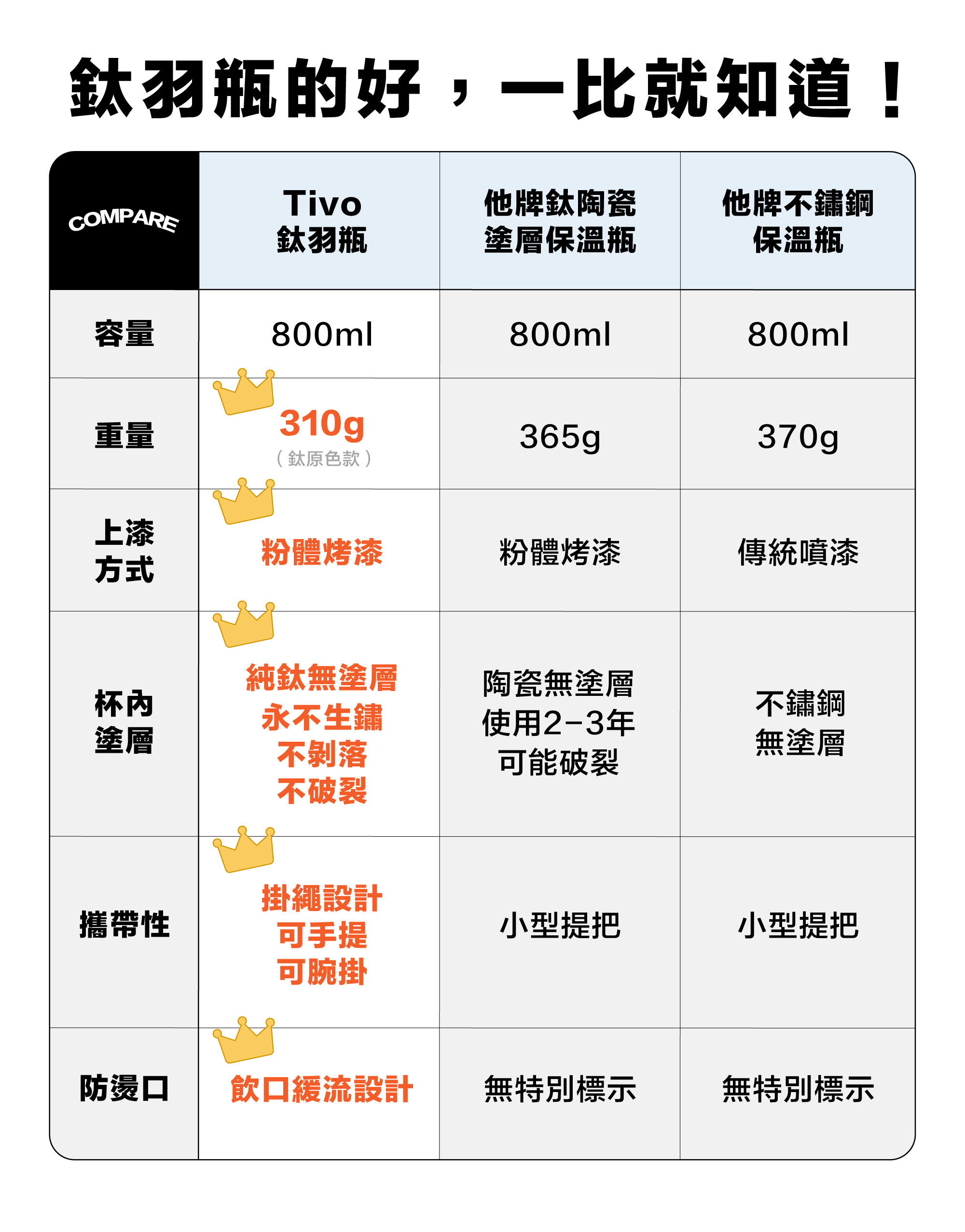 Tivo 鈦羽瓶的好，一比較就知道！