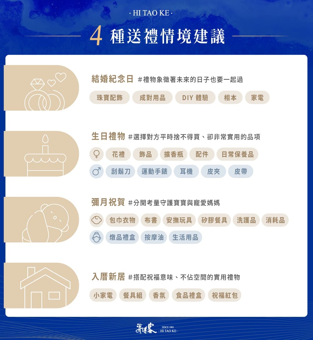4種送禮情境重點：結婚選有紀念意義與日常陪伴的選擇、生日送貼心、實用、不造成負擔的選擇、彌月送禮分成對象是新手媽媽與寶寶的兩種模式、入厝禮最好實用又有吉祥寓意