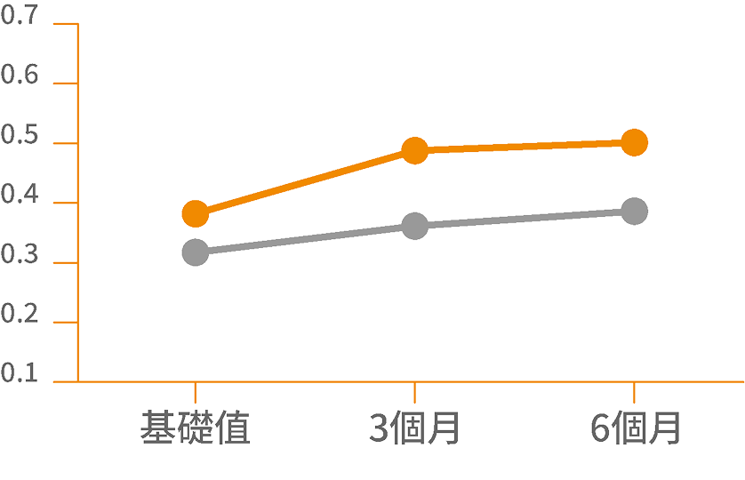 3色素葉黃素 vs 2色素葉黃素，數據比較表