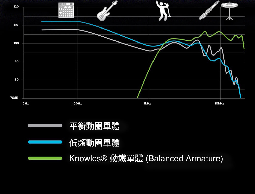 121110090080070dB10Hz平衡動圈單體低頻動圈單體1kHz10kHzKnowles® 動鐵單體(Balanced Armature)