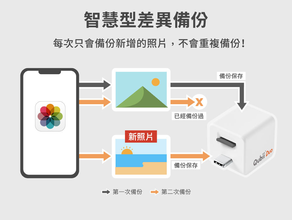 Maktar Qubii Duo USB-A 白色 備份豆腐 介紹圖