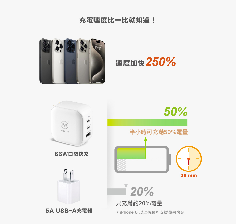 Maktar 66W GaN 氮化鎵【 時尚白 】充電器 口袋快充 3孔快充