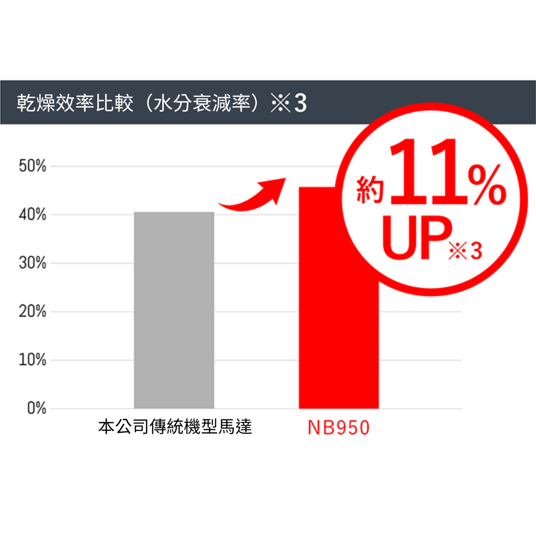 NB950 BLDC馬達速乾效率提升