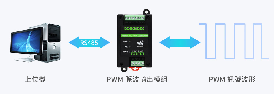 工業級 Modbus RTU 4路 PWM 脈衝輸出模組,基本功能說明