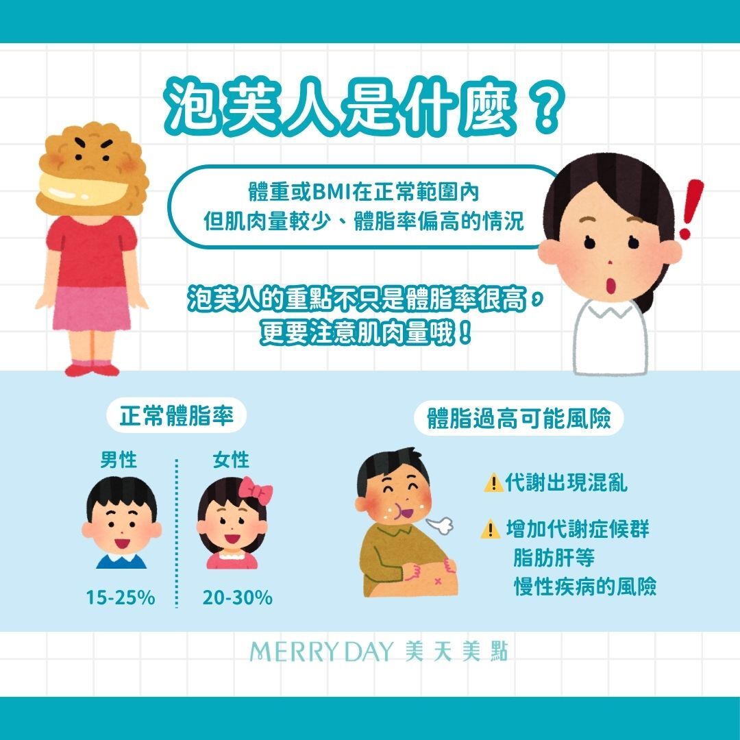 大家常說的「泡芙人」是指：  👉體重或BMI在正常範圍內，但肌肉量較少、體脂率偏高的情況。    男生正常的體脂率是15-25%，女生則是20-30%，  當體脂率過高時，可能出現：  ⚠️代謝出現混亂  ⚠️增加代謝症候群、脂肪肝等慢性疾病的風險    而肌肉量過低可能讓你容易疲憊、腰酸背痛，長期下來會影響生活品質，日後發生肌少症的風險上升。  👉因此泡芙人的重點不單只是體脂率很高，更要注意肌肉量哦！
