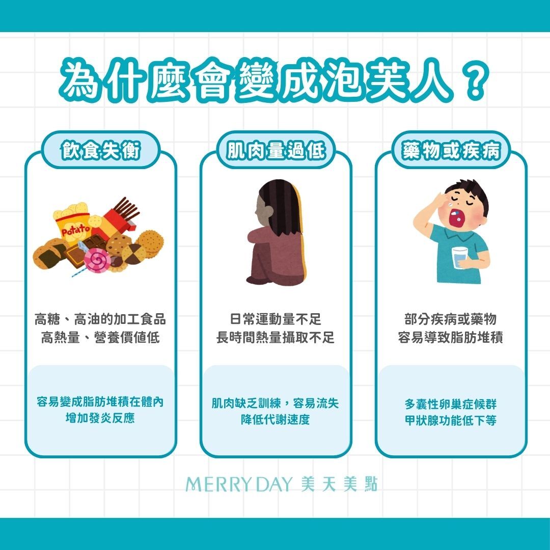 🍟 1️⃣飲食失衡  常吃加工食品：高糖、高油的加工食品高熱量、營養價值低  👉容易變成脂肪堆積在體內，同時增加發炎反應。    🪑 2️⃣肌肉量過低  日常運動量不足：日常的勞動和運動都可以幫助身體維持肌肉量，但久坐的工作型態，導致肌肉缺乏訓練，長久下來容易流失。  長時間熱量攝取不足：身體誤以為陷入飢荒，為了維持生命，會降低代謝速度，傾向消耗肌肉並保存脂肪。    🥗 3️⃣疾病或藥物影響  疾病和藥物作用：部分疾病或藥物容易導致脂肪堆積，例如：多囊性卵巢症候群、甲狀腺功能低下、類固醇等。
