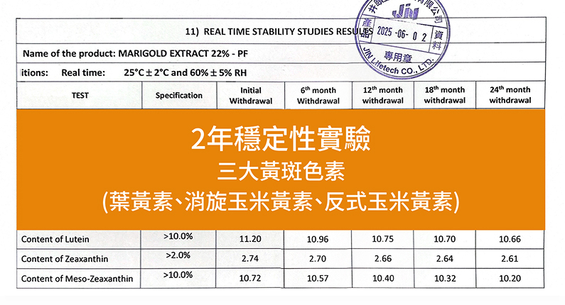 豐傑葉黃素經2年穩定性實驗，證實三大黃斑色素穩定性優於一般市售產品