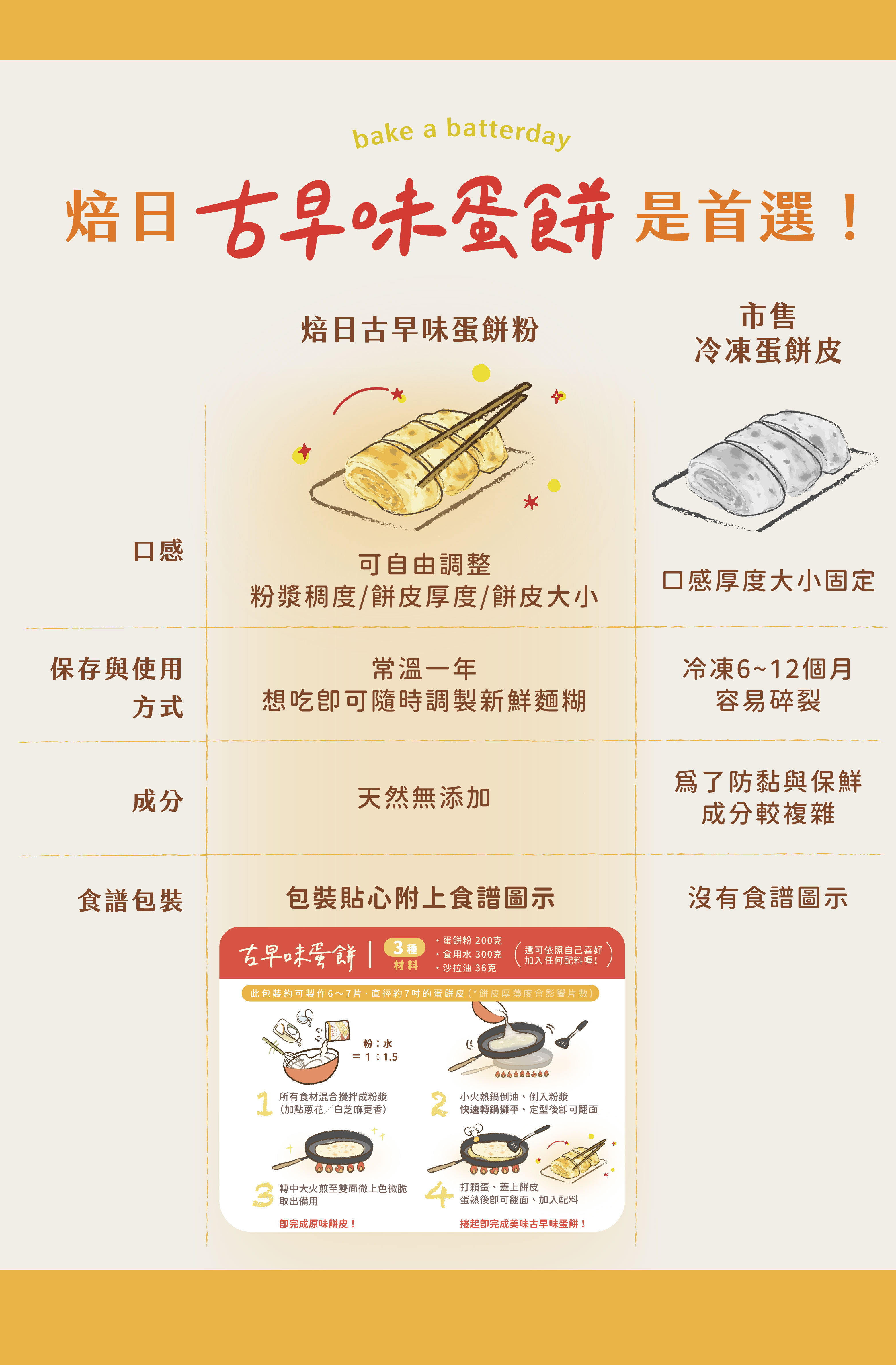 “焙日古早味蛋餅粉VS.市售冷凍蛋餅皮”