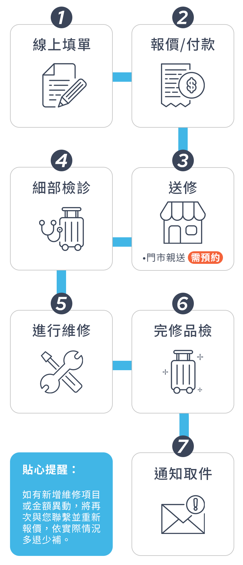 行李箱線上報修流程