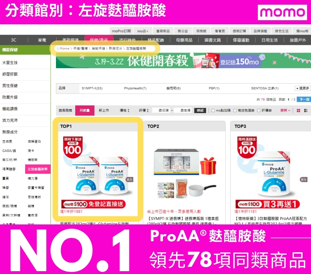 2026年懷特新藥ProAA®3效麩醯胺酸在台灣最大電商平台MOMO購物網分類館別左旋麩醯胺酸銷售第一(截圖日期2026/3/18)是最多人使用的麩醯胺酸品牌
