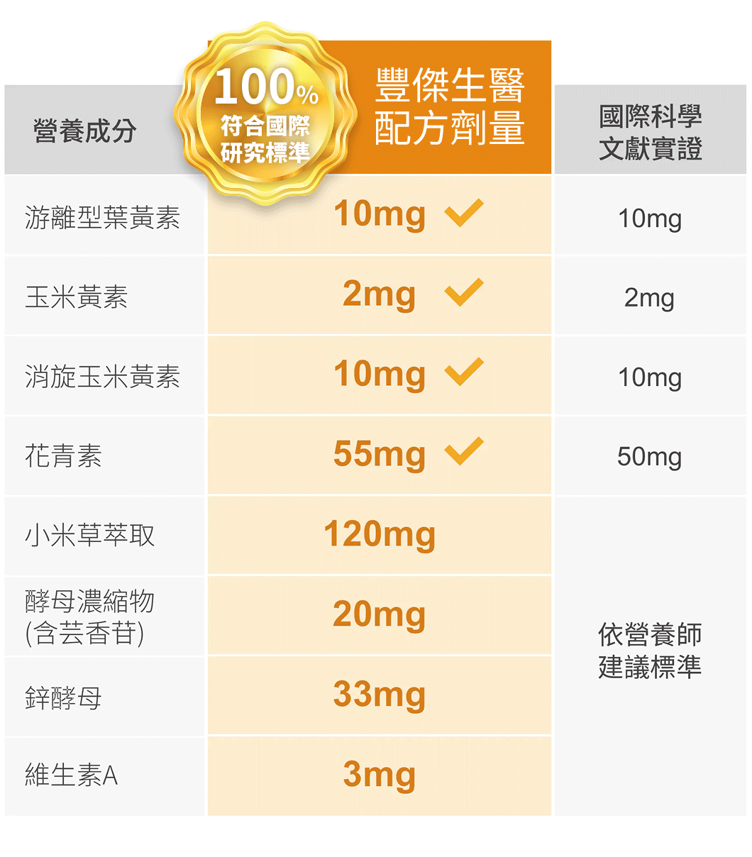 市售頂尖標準與豐傑葉黃素配方比較圖