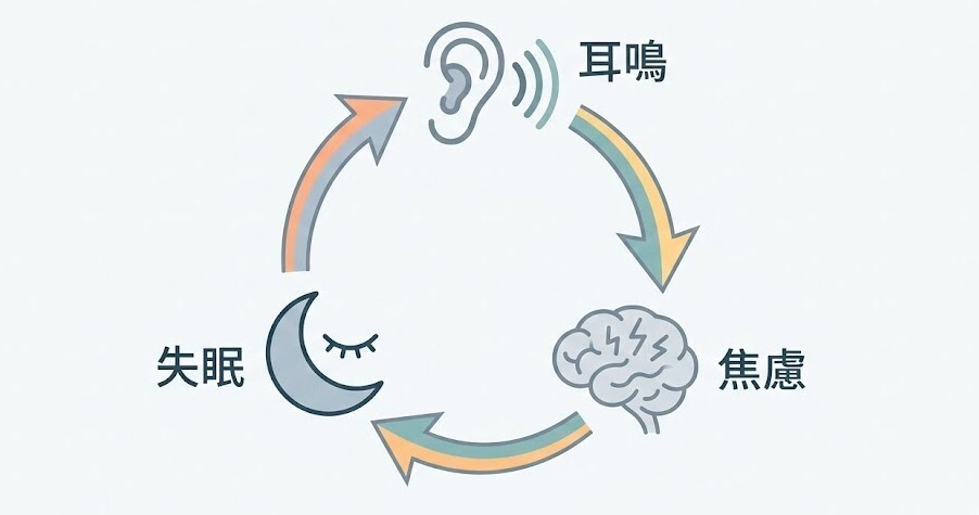 A minimalist abstract diagram depicting the vicious cycle between tinnitus, anxiety, and insomnia. Three simple icons representing tinnitus, the brain (anxiety), and a moon (insomnia) are connected by arrows to form a closed loop, with corresponding text labels for each stage.