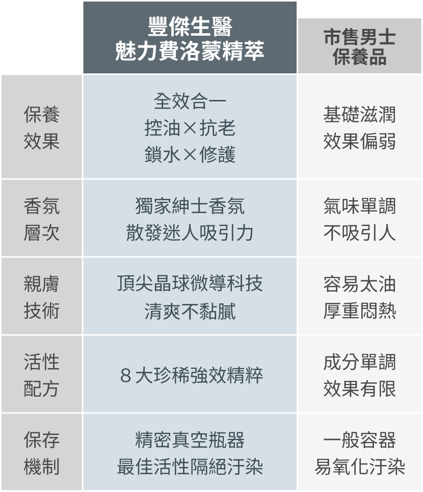 豐傑魅力費洛蒙精粹與市售男生保養品比較圖