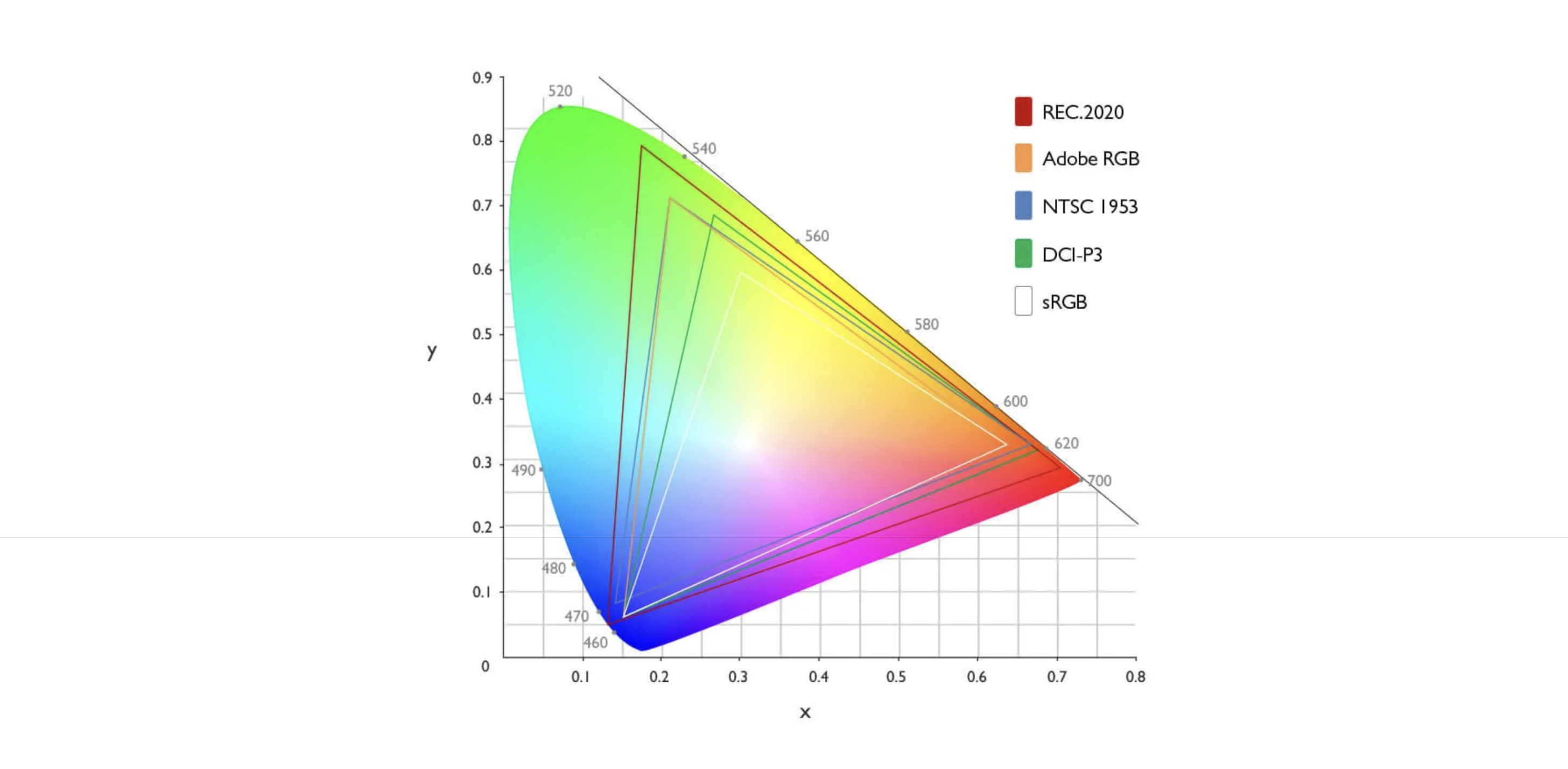 國際照明委員會（CIE）在 1931 年建立 Color Space，它把人眼對顏色的感知系統化了