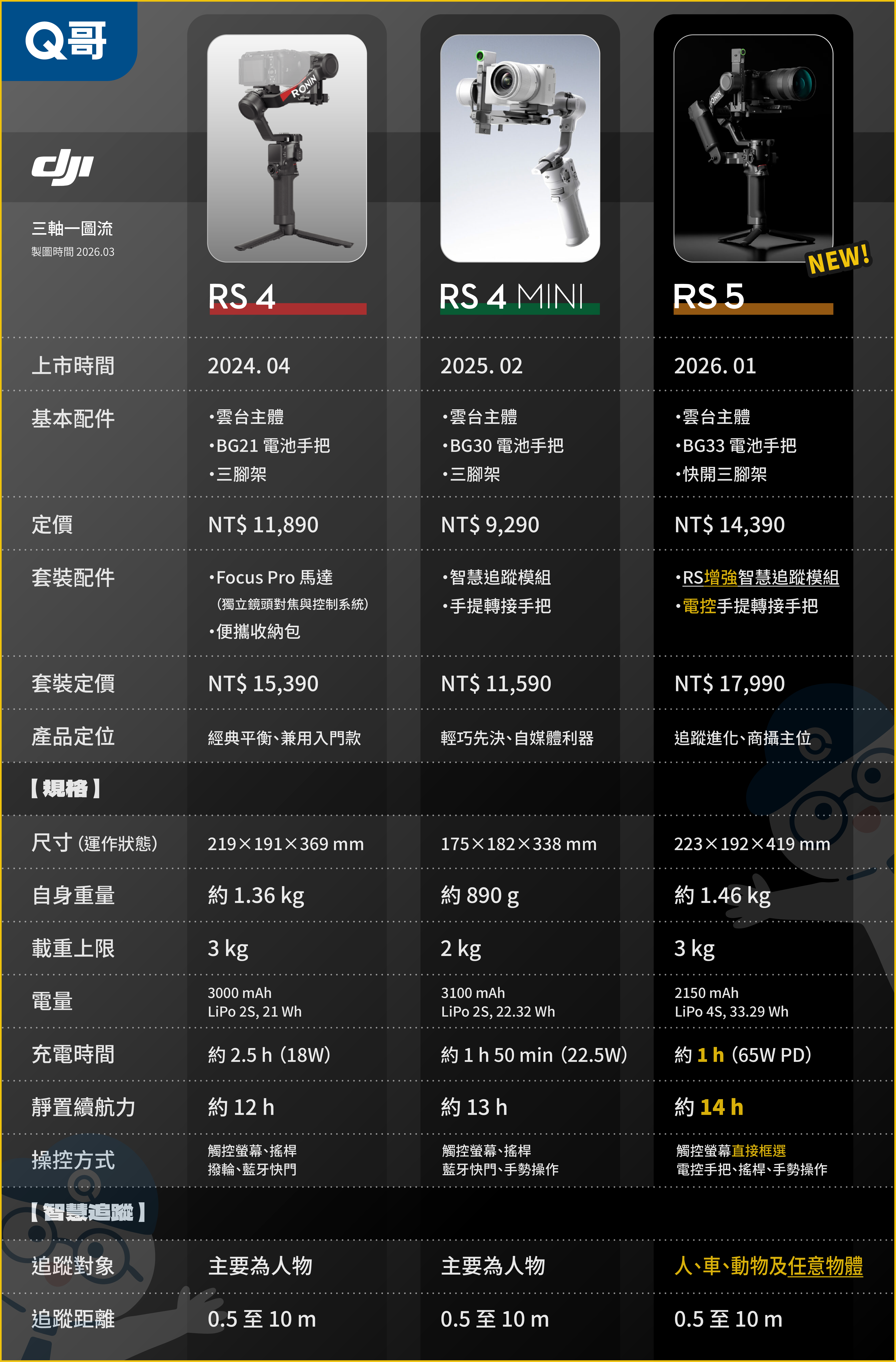 一張表看懂 RS 4、4 mini 和 RS 5 的差異
