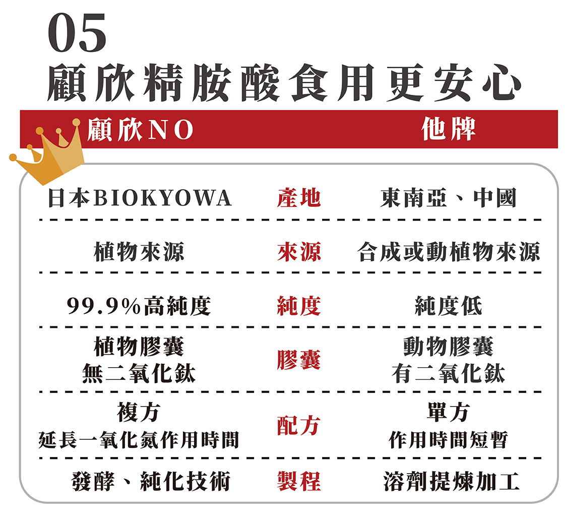 顧欣精胺酸與他牌相比，勝在來源是日本BIOKYOWA、植物來源、99.9％的高純度、更添加複方延長一氧化氮作用率，製程使用發酵、純化技術