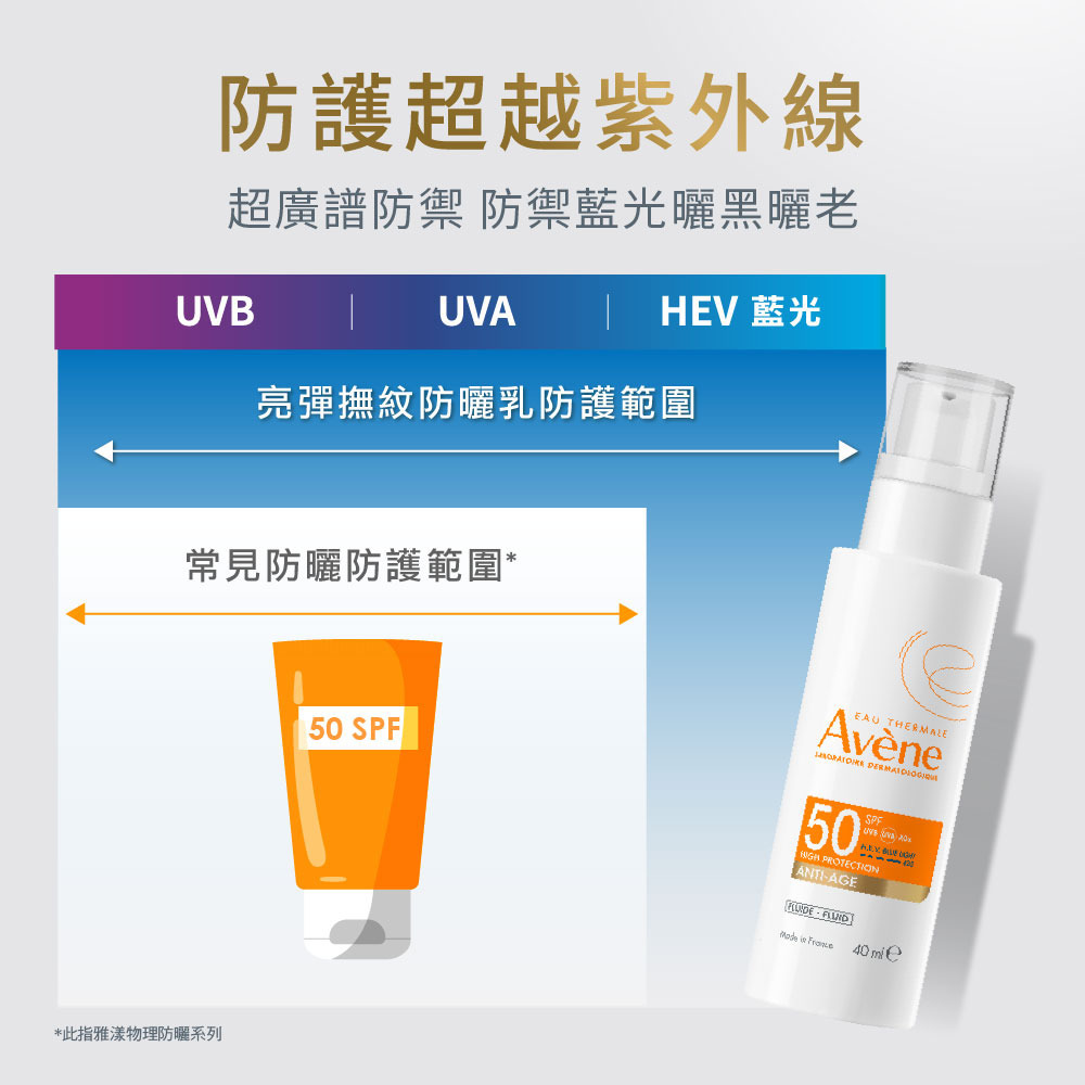 雅漾防曬乳超越一般防曬範圍，提供包含 UVB、UVA 及 HEV 藍光的超廣譜防禦，有效預防藍光造成的肌膚老化