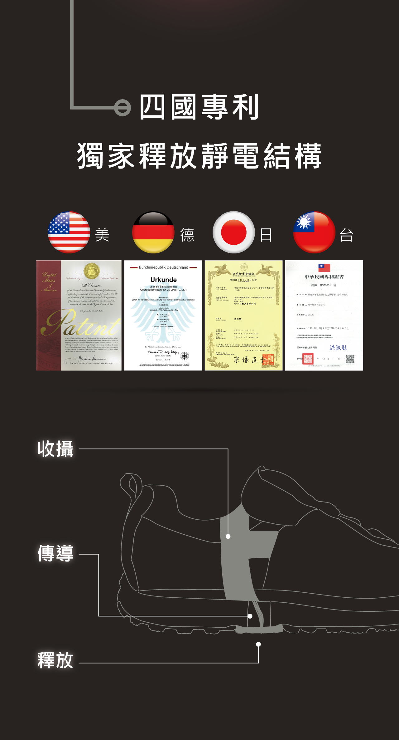USTINI 我挺你健康鞋 扣扣極地鞋 四國專利 獨家釋放靜電結構